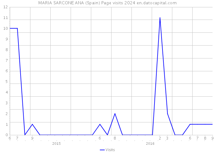 MARIA SARCONE ANA (Spain) Page visits 2024 