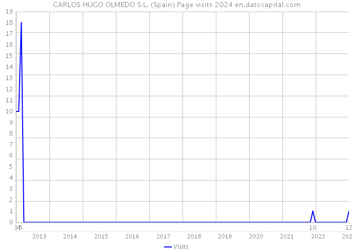 CARLOS HUGO OLMEDO S.L. (Spain) Page visits 2024 