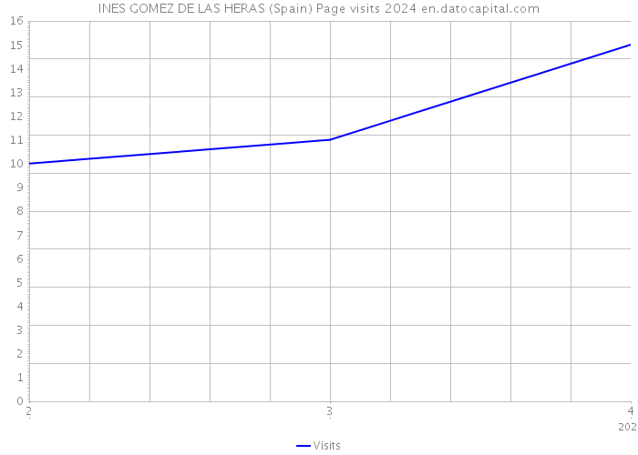 INES GOMEZ DE LAS HERAS (Spain) Page visits 2024 