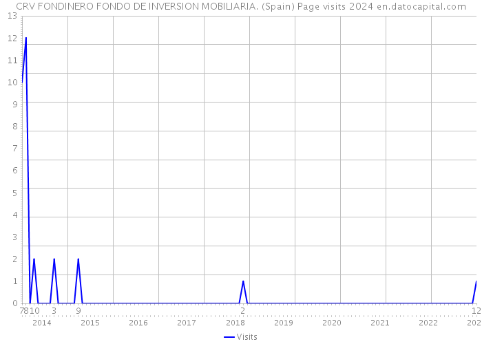 CRV FONDINERO FONDO DE INVERSION MOBILIARIA. (Spain) Page visits 2024 