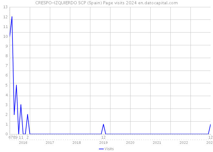 CRESPO-IZQUIERDO SCP (Spain) Page visits 2024 