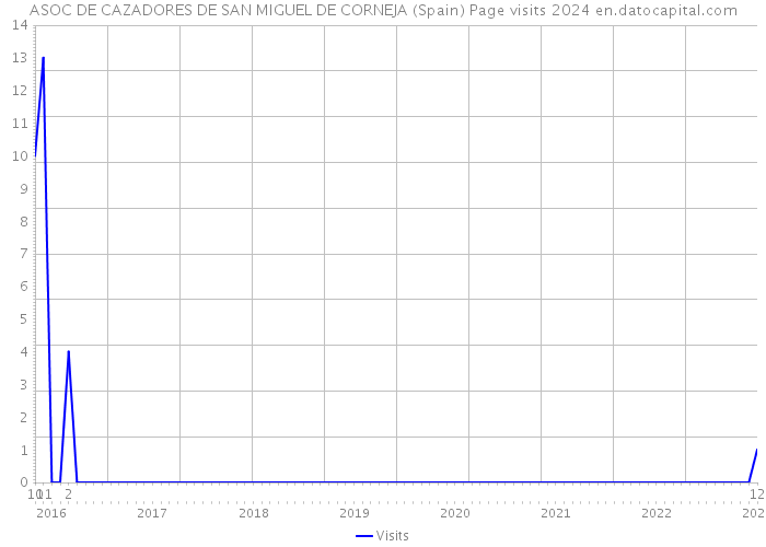 ASOC DE CAZADORES DE SAN MIGUEL DE CORNEJA (Spain) Page visits 2024 