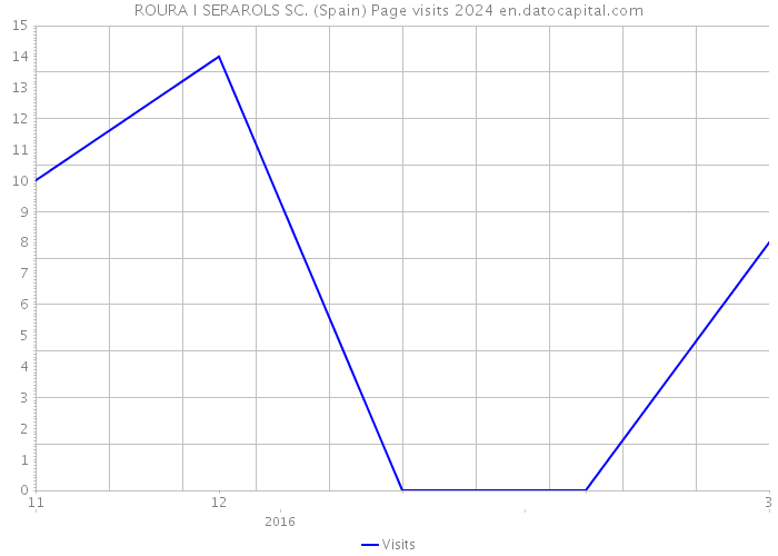 ROURA I SERAROLS SC. (Spain) Page visits 2024 