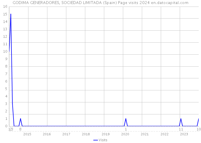 GODIMA GENERADORES, SOCIEDAD LIMITADA (Spain) Page visits 2024 