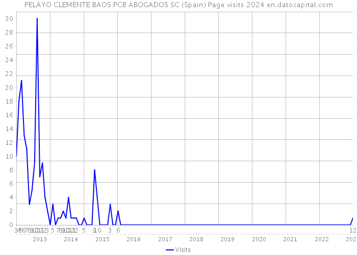 PELAYO CLEMENTE BAOS PCB ABOGADOS SC (Spain) Page visits 2024 