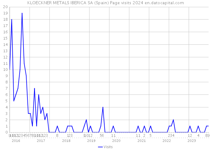 KLOECKNER METALS IBERICA SA (Spain) Page visits 2024 