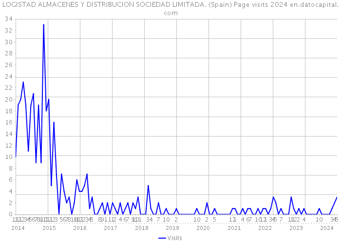LOGISTAD ALMACENES Y DISTRIBUCION SOCIEDAD LIMITADA. (Spain) Page visits 2024 