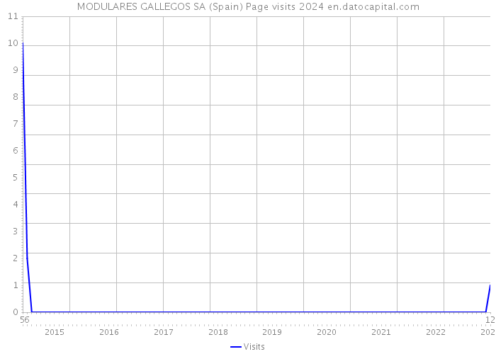 MODULARES GALLEGOS SA (Spain) Page visits 2024 