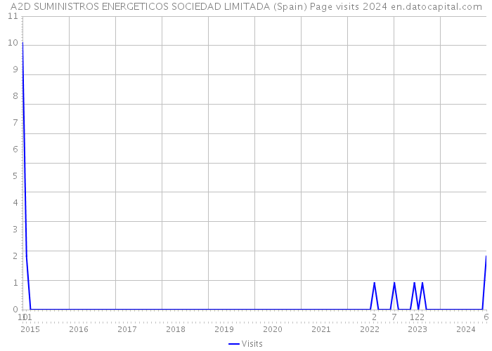 A2D SUMINISTROS ENERGETICOS SOCIEDAD LIMITADA (Spain) Page visits 2024 