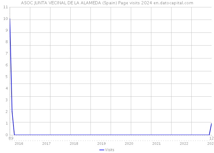 ASOC JUNTA VECINAL DE LA ALAMEDA (Spain) Page visits 2024 