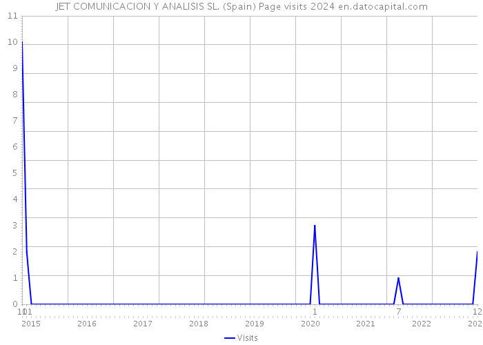 JET COMUNICACION Y ANALISIS SL. (Spain) Page visits 2024 