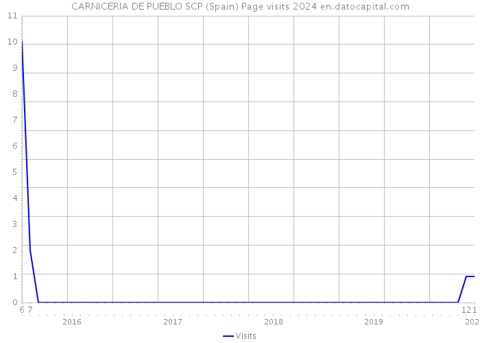 CARNICERIA DE PUEBLO SCP (Spain) Page visits 2024 