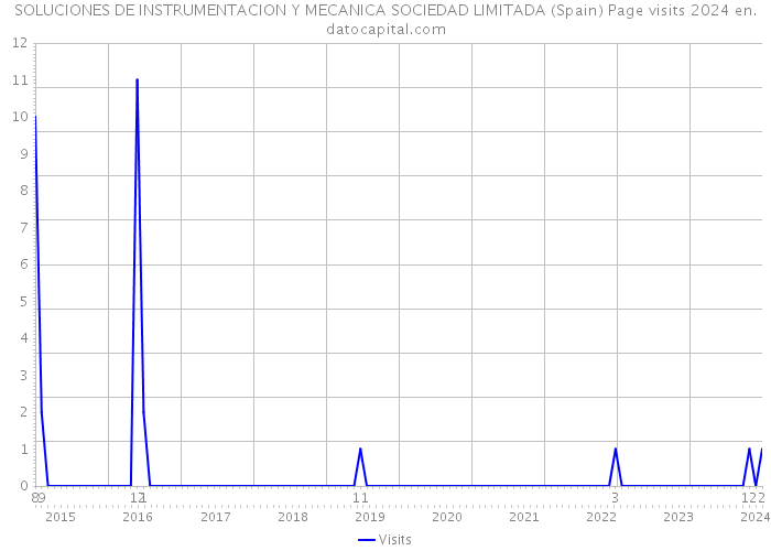 SOLUCIONES DE INSTRUMENTACION Y MECANICA SOCIEDAD LIMITADA (Spain) Page visits 2024 