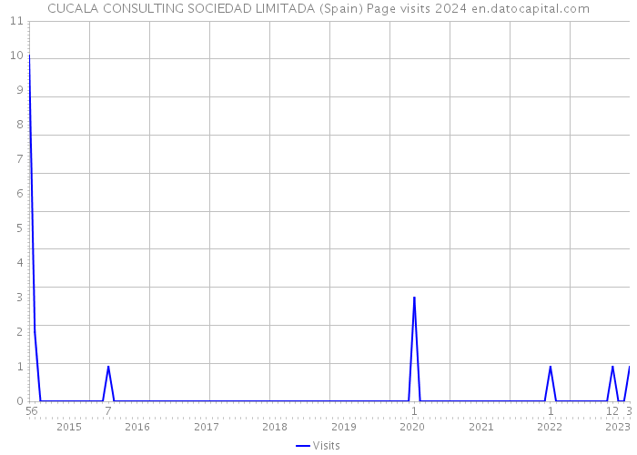 CUCALA CONSULTING SOCIEDAD LIMITADA (Spain) Page visits 2024 