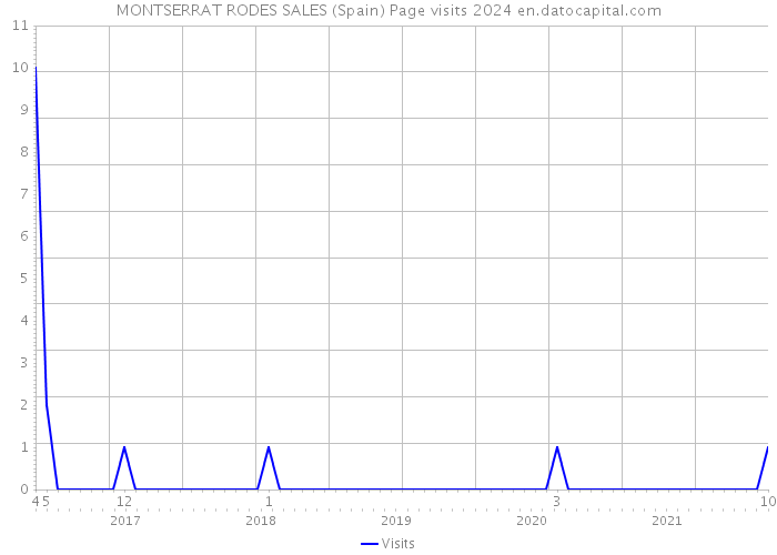 MONTSERRAT RODES SALES (Spain) Page visits 2024 