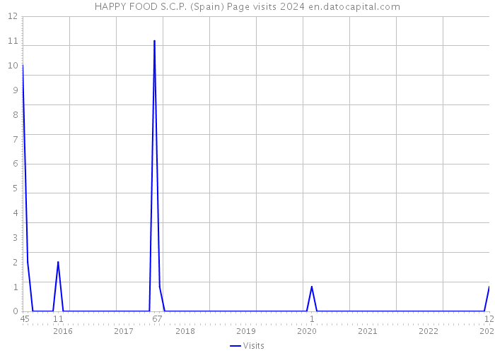 HAPPY FOOD S.C.P. (Spain) Page visits 2024 