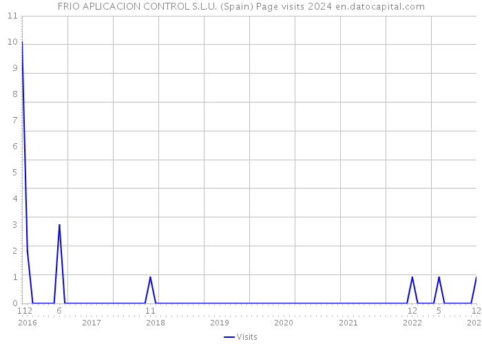 FRIO APLICACION CONTROL S.L.U. (Spain) Page visits 2024 