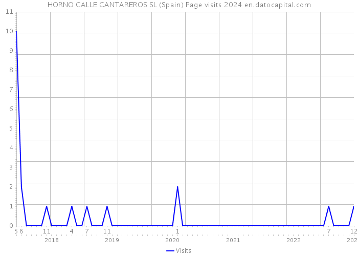 HORNO CALLE CANTAREROS SL (Spain) Page visits 2024 