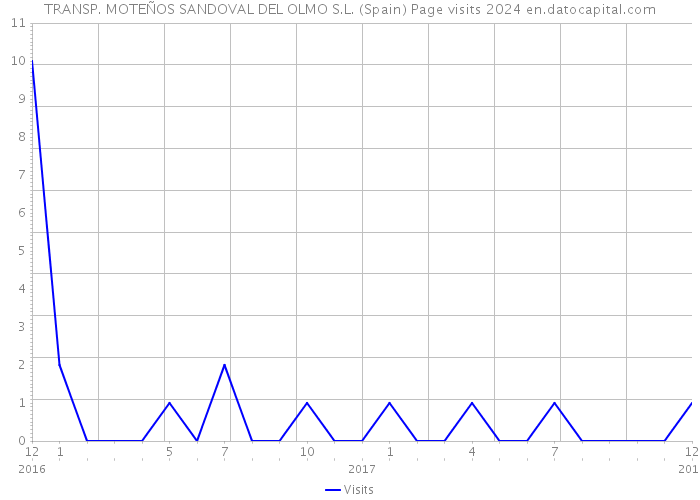 TRANSP. MOTEÑOS SANDOVAL DEL OLMO S.L. (Spain) Page visits 2024 