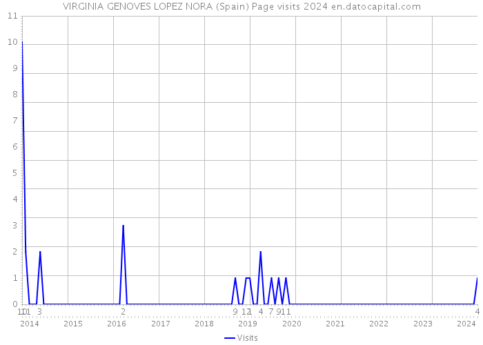 VIRGINIA GENOVES LOPEZ NORA (Spain) Page visits 2024 