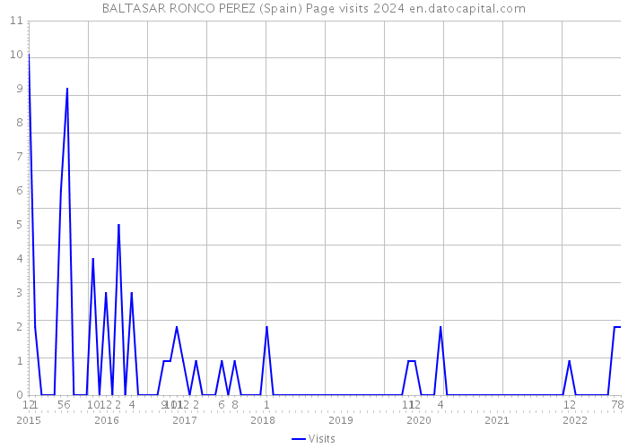 BALTASAR RONCO PEREZ (Spain) Page visits 2024 