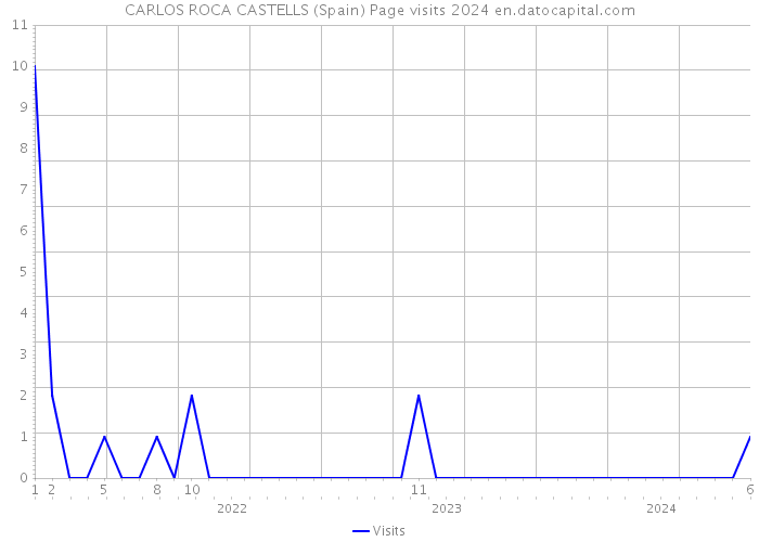 CARLOS ROCA CASTELLS (Spain) Page visits 2024 
