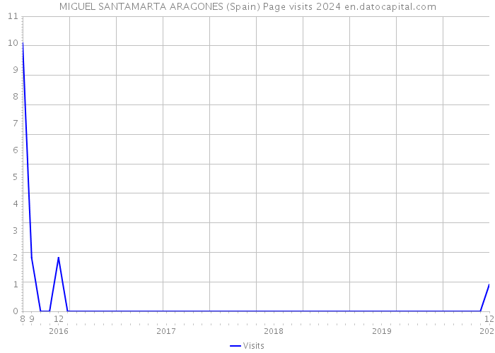 MIGUEL SANTAMARTA ARAGONES (Spain) Page visits 2024 