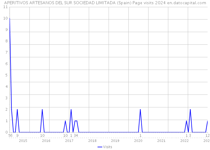APERITIVOS ARTESANOS DEL SUR SOCIEDAD LIMITADA (Spain) Page visits 2024 