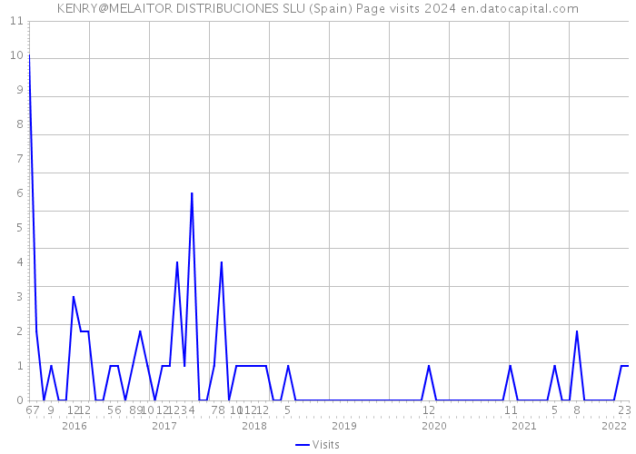 KENRY@MELAITOR DISTRIBUCIONES SLU (Spain) Page visits 2024 