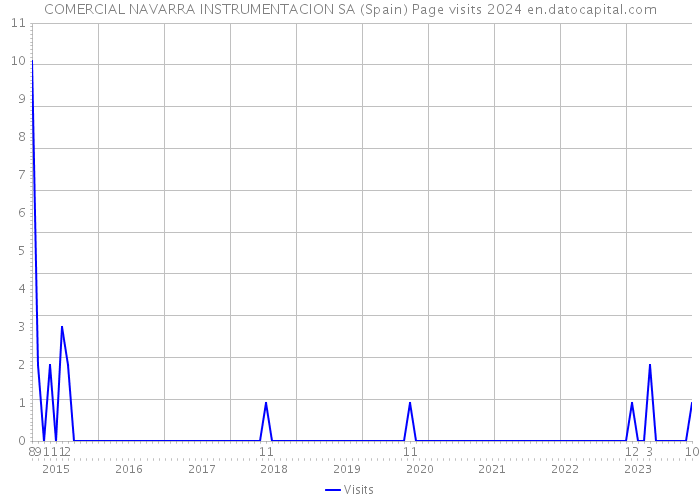 COMERCIAL NAVARRA INSTRUMENTACION SA (Spain) Page visits 2024 