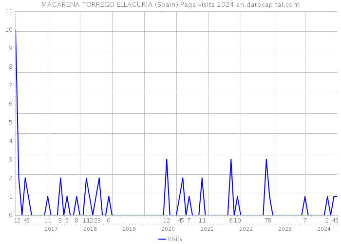 MACARENA TORREGO ELLACURIA (Spain) Page visits 2024 