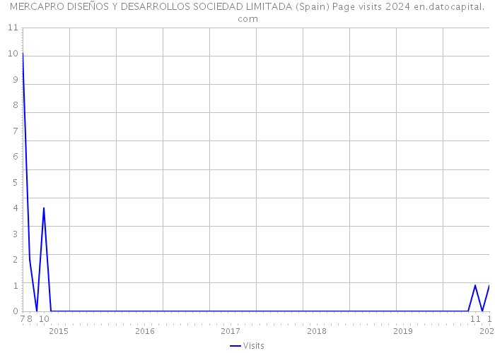 MERCAPRO DISEÑOS Y DESARROLLOS SOCIEDAD LIMITADA (Spain) Page visits 2024 