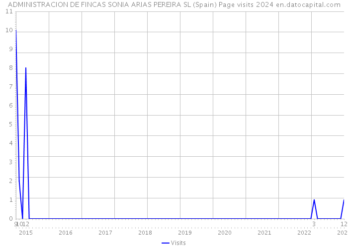 ADMINISTRACION DE FINCAS SONIA ARIAS PEREIRA SL (Spain) Page visits 2024 