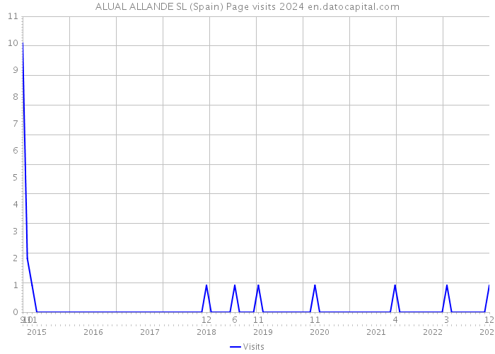 ALUAL ALLANDE SL (Spain) Page visits 2024 