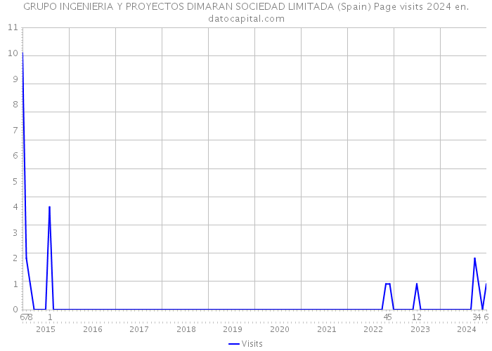 GRUPO INGENIERIA Y PROYECTOS DIMARAN SOCIEDAD LIMITADA (Spain) Page visits 2024 