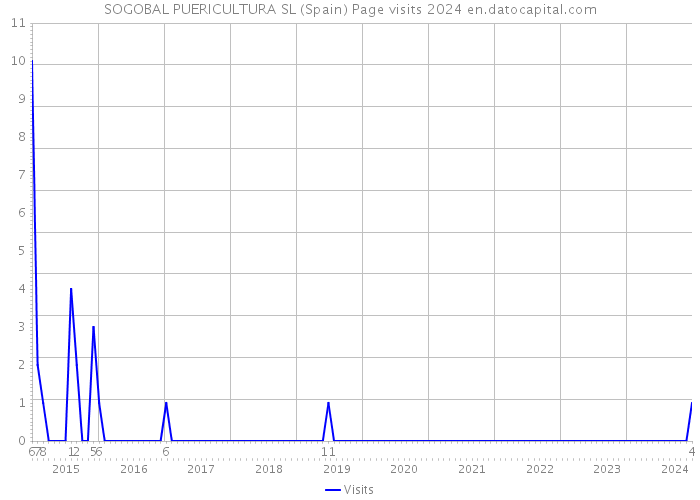 SOGOBAL PUERICULTURA SL (Spain) Page visits 2024 