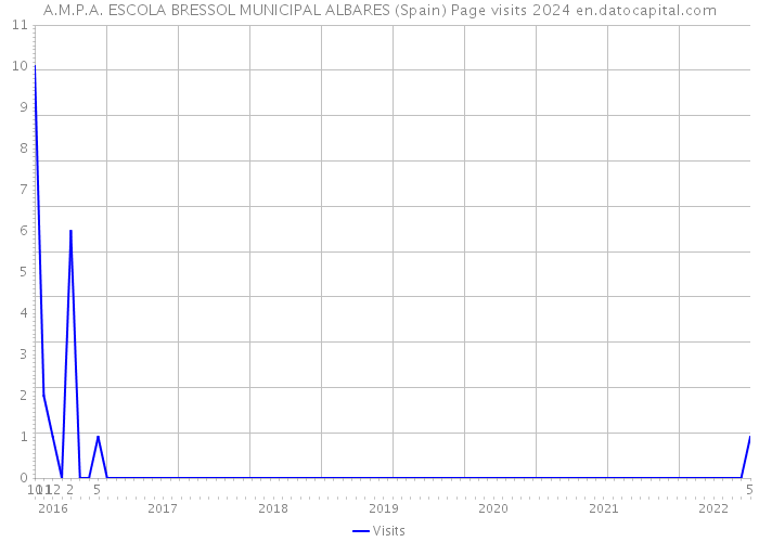 A.M.P.A. ESCOLA BRESSOL MUNICIPAL ALBARES (Spain) Page visits 2024 