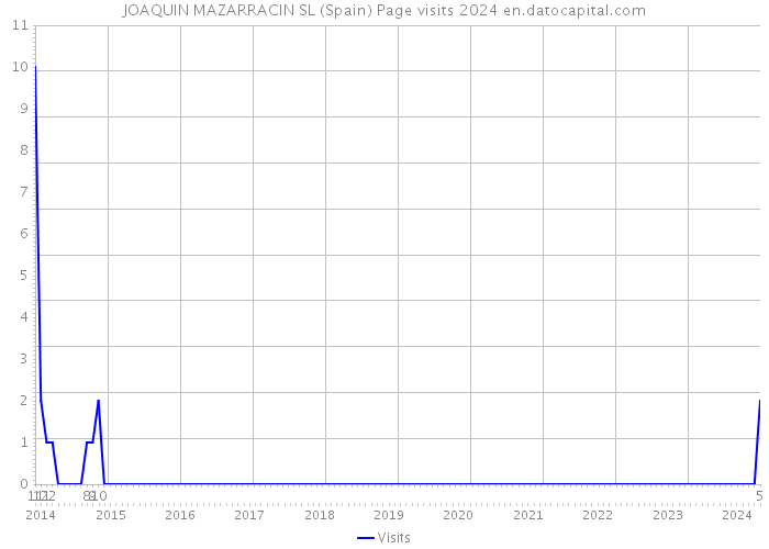 JOAQUIN MAZARRACIN SL (Spain) Page visits 2024 