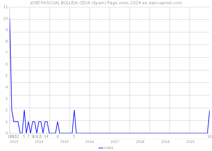 JOSE PASCUAL BOLUDA GEVA (Spain) Page visits 2024 