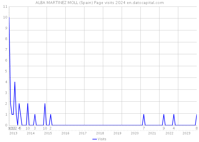 ALBA MARTINEZ MOLL (Spain) Page visits 2024 