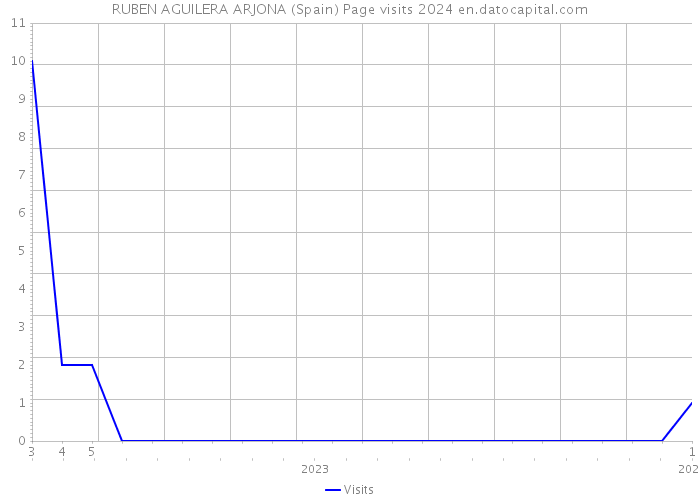 RUBEN AGUILERA ARJONA (Spain) Page visits 2024 