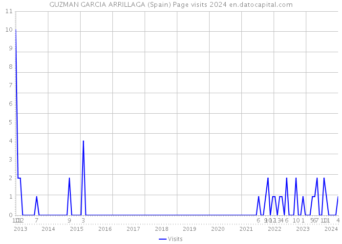 GUZMAN GARCIA ARRILLAGA (Spain) Page visits 2024 