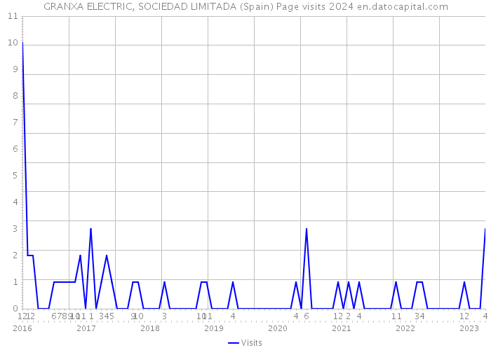 GRANXA ELECTRIC, SOCIEDAD LIMITADA (Spain) Page visits 2024 
