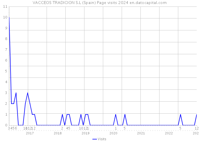 VACCEOS TRADICION S.L (Spain) Page visits 2024 