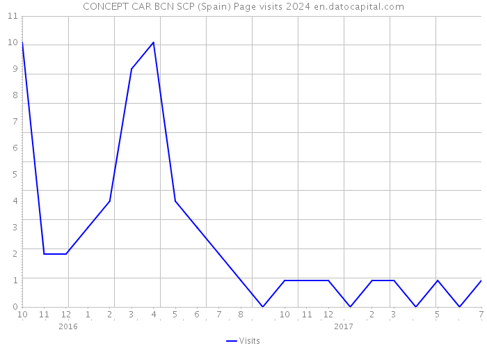 CONCEPT CAR BCN SCP (Spain) Page visits 2024 