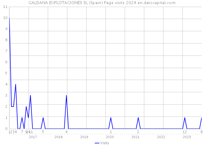 GALDANA EXPLOTACIONES SL (Spain) Page visits 2024 
