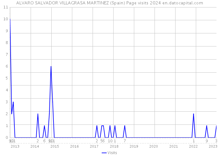 ALVARO SALVADOR VILLAGRASA MARTINEZ (Spain) Page visits 2024 