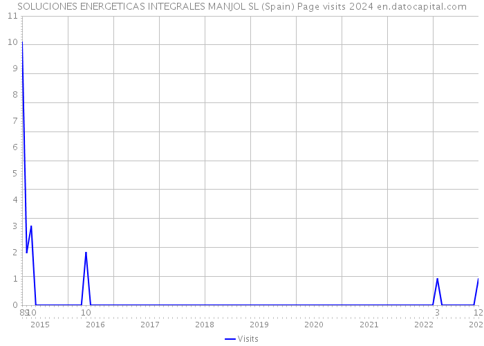 SOLUCIONES ENERGETICAS INTEGRALES MANJOL SL (Spain) Page visits 2024 