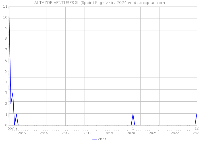 ALTAZOR VENTURES SL (Spain) Page visits 2024 