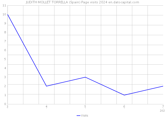 JUDITH MOLLET TORRELLA (Spain) Page visits 2024 
